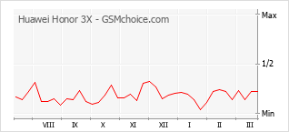 Diagramm der Poplularitätveränderungen von Huawei Honor 3X