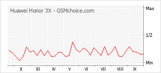 Gráfico de los cambios de popularidad Huawei Honor 3X