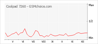 Diagramm der Poplularitätveränderungen von Coolpad 7260