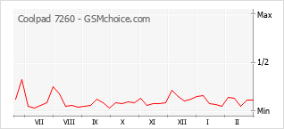 Popularity chart of Coolpad 7260