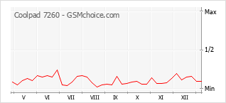 Gráfico de los cambios de popularidad Coolpad 7260