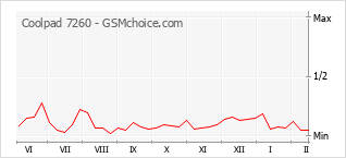 Le graphique de popularité de Coolpad 7260