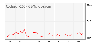 Populariteit van de telefoon: diagram Coolpad 7260