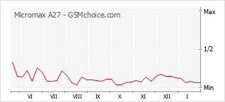 Diagramm der Poplularitätveränderungen von Micromax A27