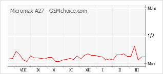 Populariteit van de telefoon: diagram Micromax A27