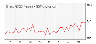 Diagramm der Poplularitätveränderungen von Sharp GX25 Ferrari