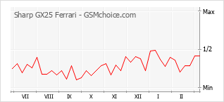 Popularity chart of Sharp GX25 Ferrari