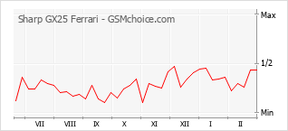 Le graphique de popularité de Sharp GX25 Ferrari