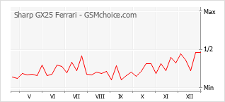 Grafico di modifiche della popolarità del telefono cellulare Sharp GX25 Ferrari