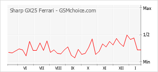 Populariteit van de telefoon: diagram Sharp GX25 Ferrari