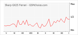 Traçar mudanças de populariedade do telemóvel Sharp GX25 Ferrari