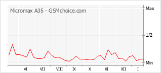 Diagramm der Poplularitätveränderungen von Micromax A35