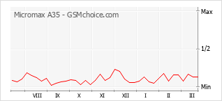 Popularity chart of Micromax A35