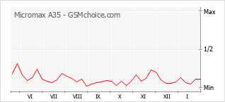 Gráfico de los cambios de popularidad Micromax A35