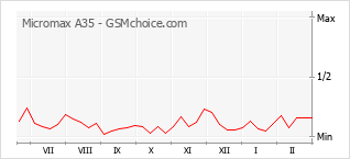 Le graphique de popularité de Micromax A35