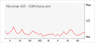 Traçar mudanças de populariedade do telemóvel Micromax A35