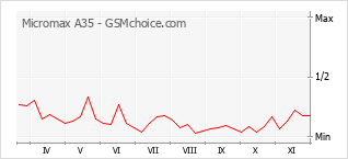 手机声望改变图表 Micromax A35