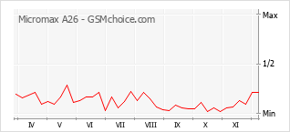 Diagramm der Poplularitätveränderungen von Micromax A26