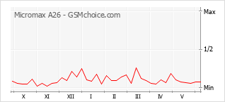 Le graphique de popularité de Micromax A26