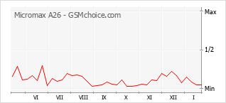 Grafico di modifiche della popolarità del telefono cellulare Micromax A26