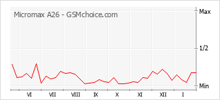 Traçar mudanças de populariedade do telemóvel Micromax A26
