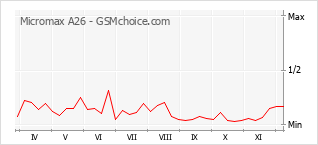 手機聲望改變圖表 Micromax A26