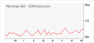 Le graphique de popularité de Micromax A62