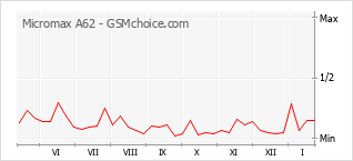 Grafico di modifiche della popolarità del telefono cellulare Micromax A62