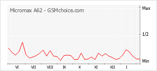 Populariteit van de telefoon: diagram Micromax A62