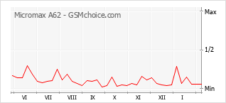 Traçar mudanças de populariedade do telemóvel Micromax A62