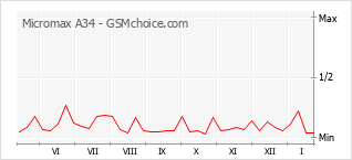 Diagramm der Poplularitätveränderungen von Micromax A34