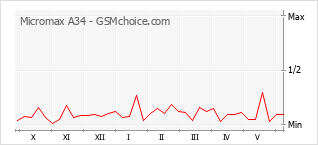 Popularity chart of Micromax A34