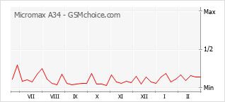 Le graphique de popularité de Micromax A34