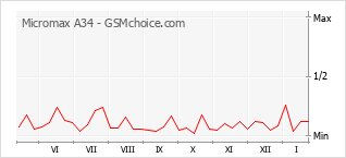 Populariteit van de telefoon: diagram Micromax A34