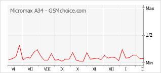 Диаграмма изменений популярности телефона Micromax A34