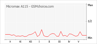 Le graphique de popularité de Micromax A115
