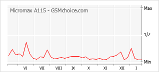 Grafico di modifiche della popolarità del telefono cellulare Micromax A115