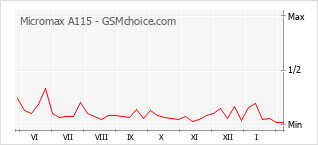 Populariteit van de telefoon: diagram Micromax A115
