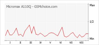 Grafico di modifiche della popolarità del telefono cellulare Micromax A110Q
