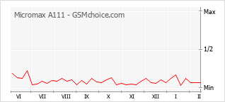 Gráfico de los cambios de popularidad Micromax A111