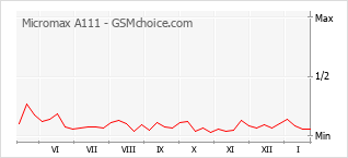Grafico di modifiche della popolarità del telefono cellulare Micromax A111