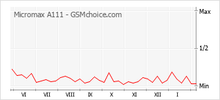 Populariteit van de telefoon: diagram Micromax A111
