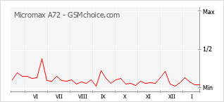 Diagramm der Poplularitätveränderungen von Micromax A72