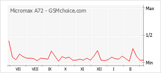 Popularity chart of Micromax A72