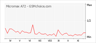 Grafico di modifiche della popolarità del telefono cellulare Micromax A72