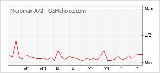 Диаграмма изменений популярности телефона Micromax A72