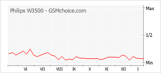 Diagramm der Poplularitätveränderungen von Philips W3500