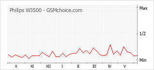 Popularity chart of Philips W3500