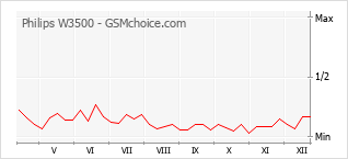 Gráfico de los cambios de popularidad Philips W3500