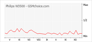 Grafico di modifiche della popolarità del telefono cellulare Philips W3500